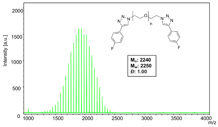 figure-results-11 MALDI-TOF mass spectrometry graph showing polymer mass distribution; chemical structure inset.