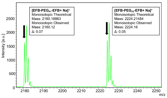 figure-results-12 Mass spectrometry graph showing monoisotopic peaks; analysis of EFB-PEG compounds with theoretical vs observed mass.