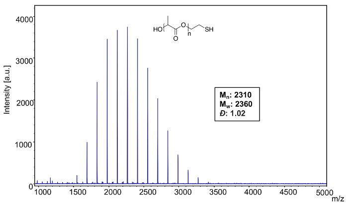figure-results-13 Mass spectrometry graph with polymer structure, intensity peaks, and molecular weight data.