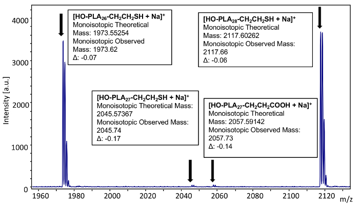 figure-results-14 Mass spectrometry results; polymer analysis; monoisotopic mass data; m/z intensity graph; Δ values.