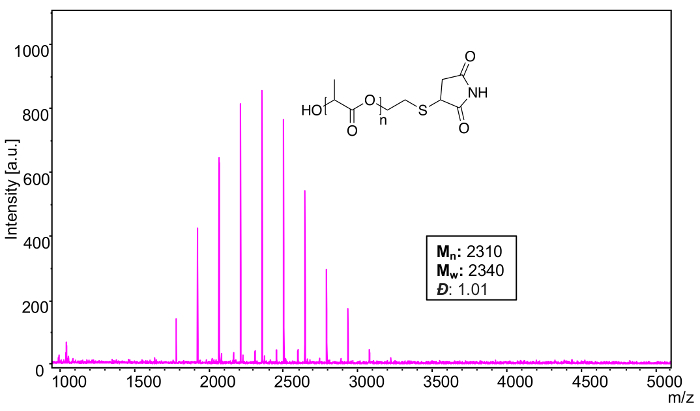 figure-results-16 Mass spectrometry graph with polymer structure, intensity vs. m/z, polymer mass values annotated.