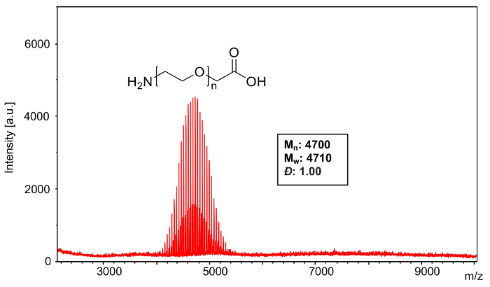 figure-results-3 Mass spectrometry graph analyzing polymer with molecular weight distribution analysis, Mn 4700, Mw 4710.
