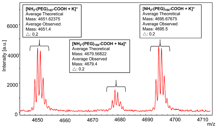 figure-results-4 Mass spectrometry graph, polymer analysis, PEG, intensity vs m/z, theoretical vs observed mass.