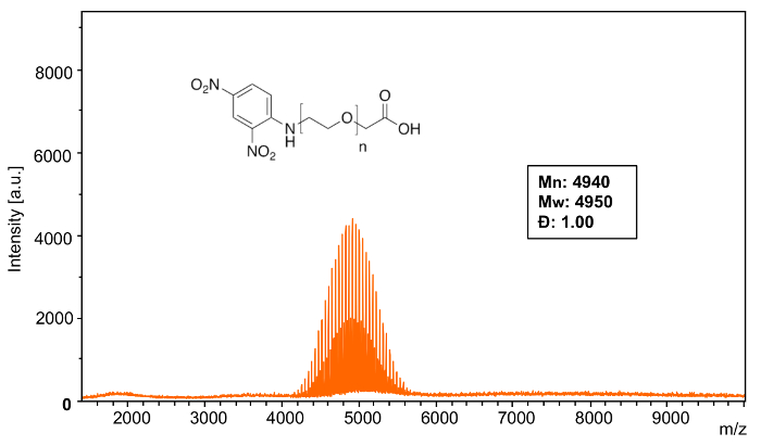 figure-results-6 Mass spectrometry result; polymer analysis; m/z 5000 peak; molecular structure; Mn 4940, Mw 4950.