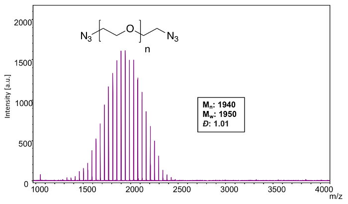 figure-results-8 Mass spectrometry graph showing polymer molecular weight distribution; m/z axis, azide polymer formula.