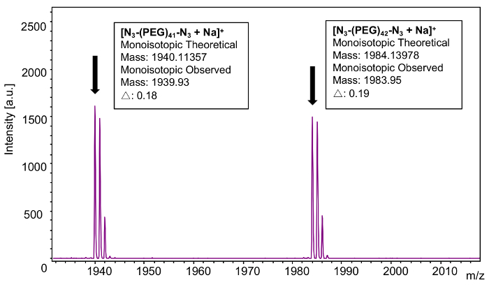 figure-results-9 Mass spectrometry graph showing N3-(PEG)41-N3 and N3-(PEG)42-N3 peaks, m/z vs. intensity.