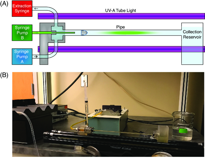 figure-results-2 UV-A light-assisted flow system for dye degradation; diagram and lab setup with pumps and reservoir.