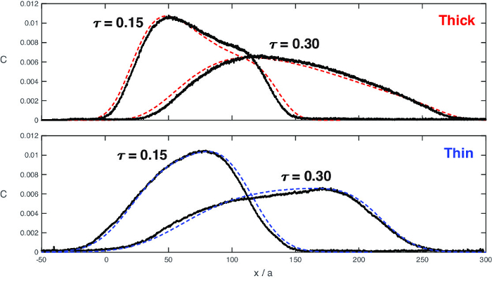 figure-results-4 Graph comparing diffusion profiles; equation τ=0.15, τ=0.30. Thick vs. thin film analysis.