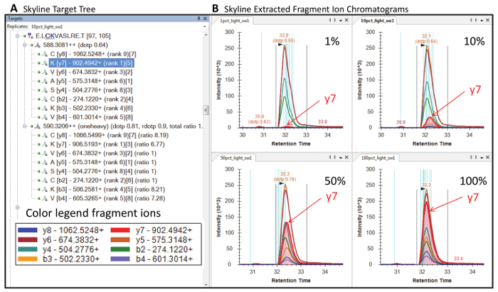 figure-results-3 Skyline target tree, fragment ion chromatograms, retention time, peptide analysis, mass spectrometry.