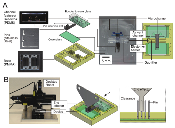 figure-results-1 Microchannel device diagram showing PDMS, PMMA assembly and robotic end effector for microfluidics.