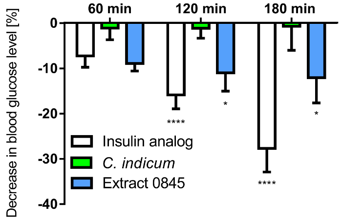 Bar graph showing blood glucose decrease over time with insulin, *C. indicum*, and Extract 0845.