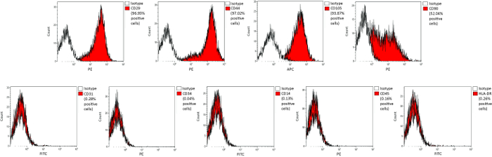 Flow cytometry histograms; fluorescence intensity; cell population analysis; immune cell markers.