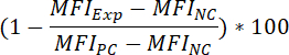 Formula for inhibition percentage calculation; equation showing fluorescence intensity differences.
