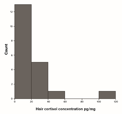 Histogram of hair cortisol concentration (pg/mg) distribution; cortisol measurement analysis.