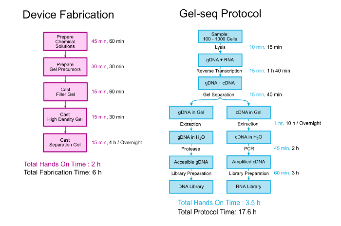 figure-introduction-2 Device fabrication and Gel-seq protocol diagrams; gel casting, DNA/RNA analysis process steps.