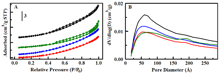 figure-results-1 Adsorption isotherm and pore size distribution graphs; gas adsorption analysis results.