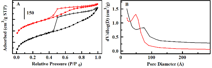 figure-results-3 Adsorption isotherms and pore size distribution; graph of relative pressure vs. adsorbed volume.