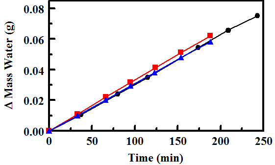 figure-results-4 Graph of water mass change over time, illustrating linear absorption trend in weight (g) vs. time (min).