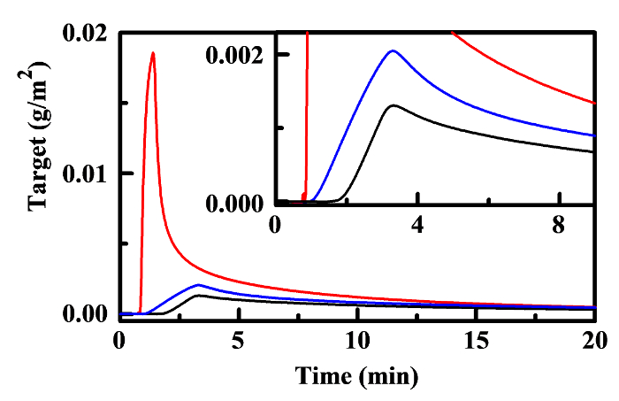 figure-results-5 Chromatography result; graph showing target concentration vs. time for compound analysis.