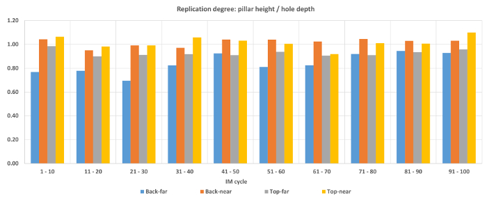 figure-results-4 Replication degree bar chart; IM cycle vs. pillar height/hole depth; data analysis, comparative results.