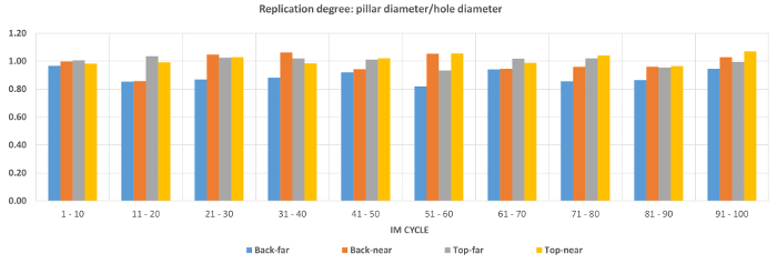 figure-results-5 Bar chart of replication degree: pillar/hole diameter by IM cycle, shows consistent data trends.