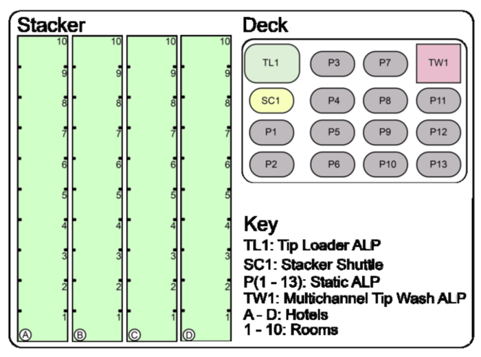 Automated pipetting system layout; diagram of stacker and deck setup with key for components.