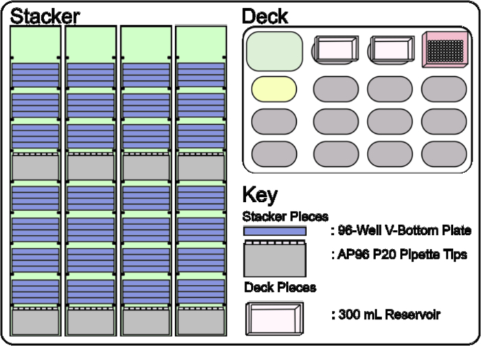 Automated liquid handling system diagram, showing stacker with 96-well plates; key for components.