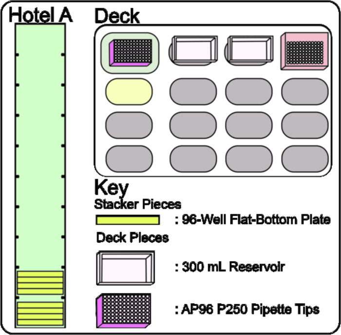 Laboratory setup diagram with 96-well plate, reservoir, pipette tips for automated liquid handling.