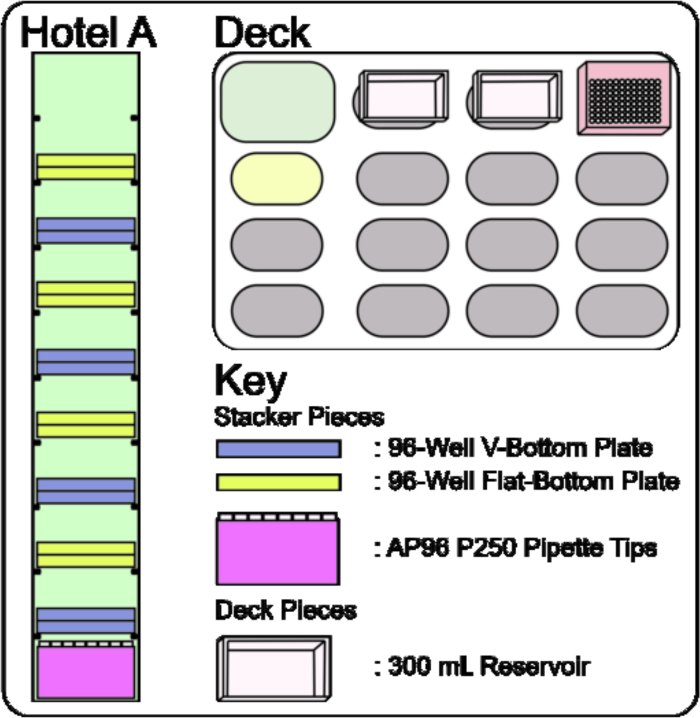 Laboratory layout diagram with 96-well plates, pipette tips, stacker, and reservoir details.