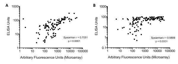 figure-results-2 Correlation graphs comparing ELISA and microarray fluorescence units for biomarker analysis.