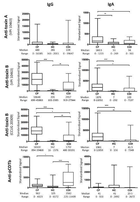 figure-results-3 Box plot diagram of IgG and IgA levels for anti-toxin A, B, and pCDTb; statistical comparison.