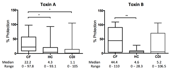 figure-results-4 Box plot comparing % protection against Toxin A and B in CF, HC, CDI groups; statistical analysis
