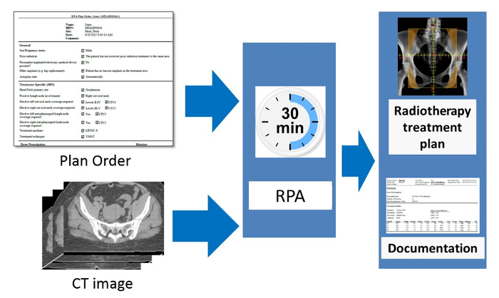 Radiotherapy workflow process diagram: CT, plan order, RPA, treatment plan, documentation.