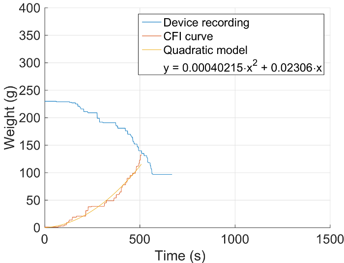 Chart of weight vs. time with device recording, CFI curve, quadratic model y=0.0004x²+0.023x.