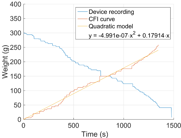 Graph of weight (g) vs. time (s) showing device recording, CFI curve, quadratic model: y = -4.991e-07x^2 + 0.17914x.