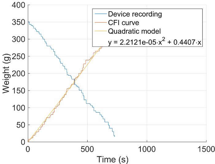Weight vs. Time chart, device recording, CFI curve, quadratic model equation, data analysis.