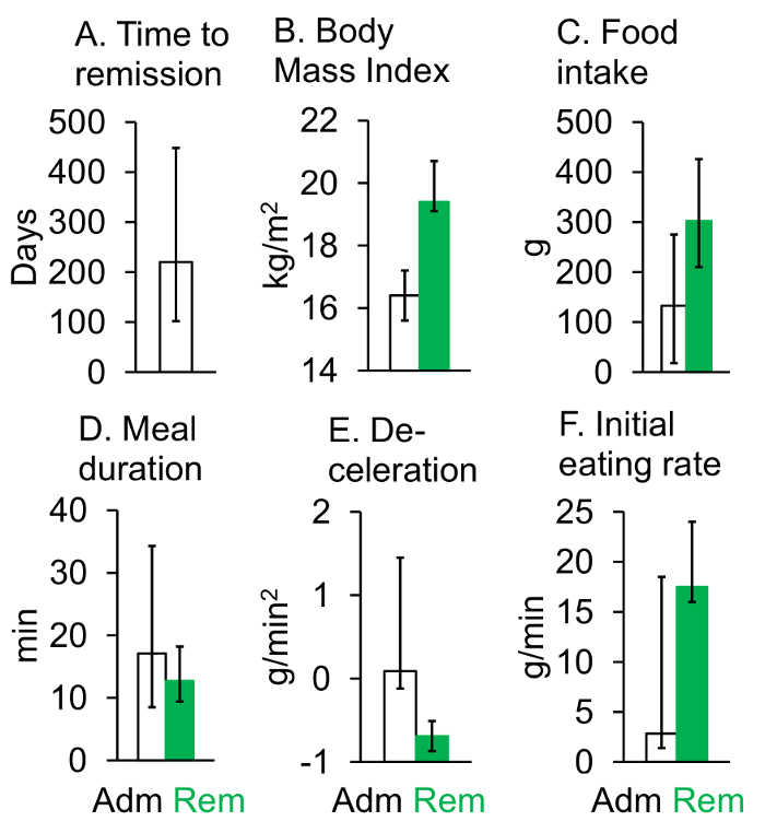 Bar charts comparing remission and admission metrics: time to remission, BMI, food intake, meal duration.