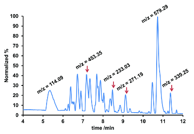 figure-results-2 Mass spectrometry chromatogram, m/z peaks with normalized intensity, time-min on x-axis.