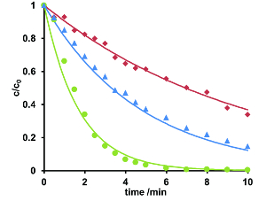 figure-results-5 Decay kinetics graph, showing concentration vs. time with exponential fitting curves in a kinetic study.