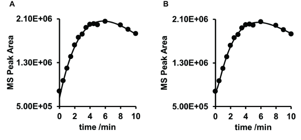 figure-results-6 Mass spectrometry peak area graphs, MS peak area vs. time, data analysis, scientific results.