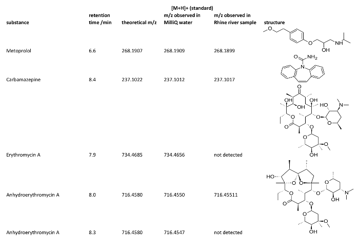 figure-results-8 Pharmaceutical compound analysis chart; m/z data, retention times, chemical structures, HPLC-MS study.