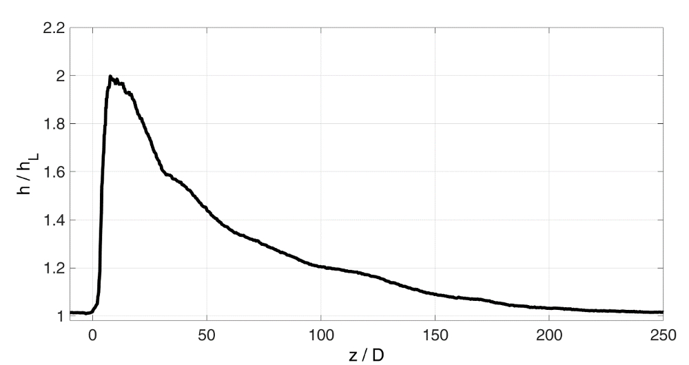 Measurements of Local Instantaneous Convective Heat Transfer in a Pipe ...