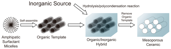 Amphiphilic surfactant micelles self-assemble into mesoporous ceramic via organic template method.