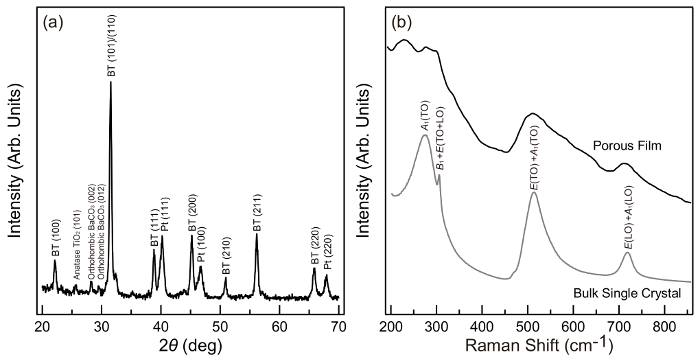 X-ray diffraction and Raman spectroscopy graph; intensity vs. angle and shift for crystal analysis.