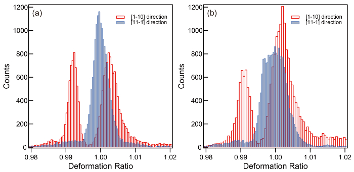 Histograms comparing deformation ratio counts for [1-10] and [11-1] directions.