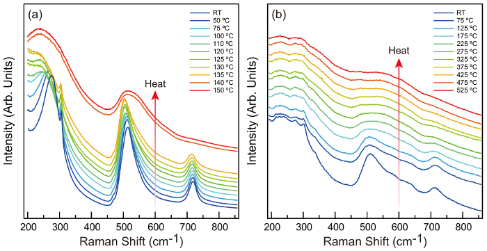 Raman spectroscopy graph showing intensity vs. shift with temperature increase, heat effect analysis.