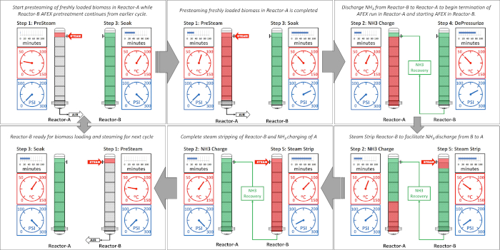 Biomass pretreatment diagram; sequential process in Reactor-A/B, ammonia flow, steam strip method.