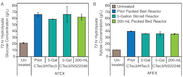 Bar charts showing glucose and xylose concentrations after 72-hr hydrolysis; AFEX pretreatment.