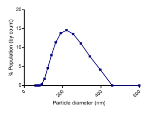Particle size distribution graph, showing population percentage vs. diameter in nanometers.