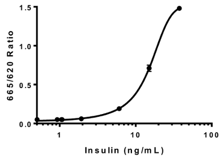 figure-protocol-1 Insulin dose-response chart with 665/620 nm ratio for receptor binding analysis.